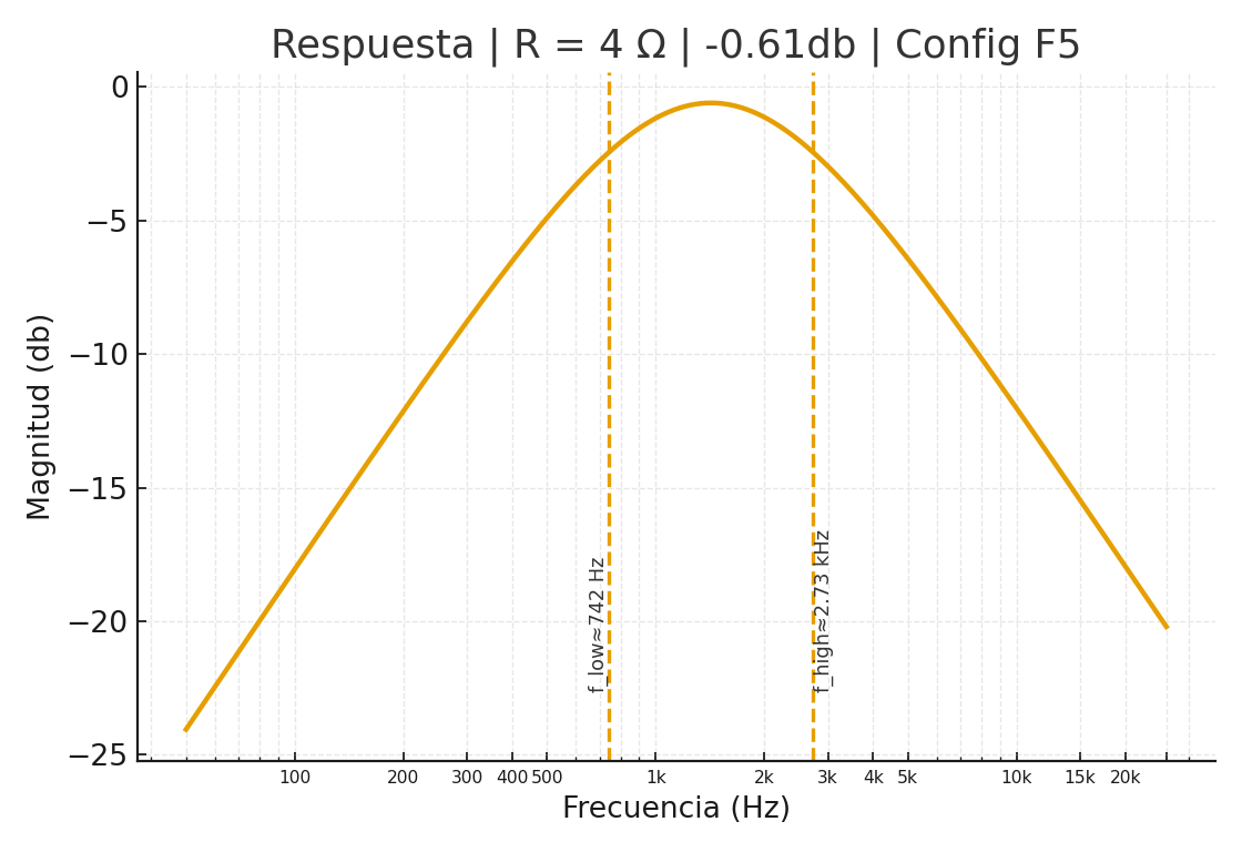 Curva F5 a 4Ω