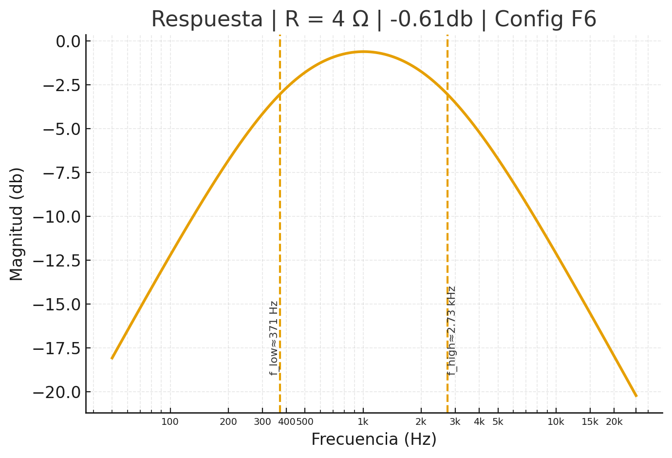 Curva F6 a 4Ω