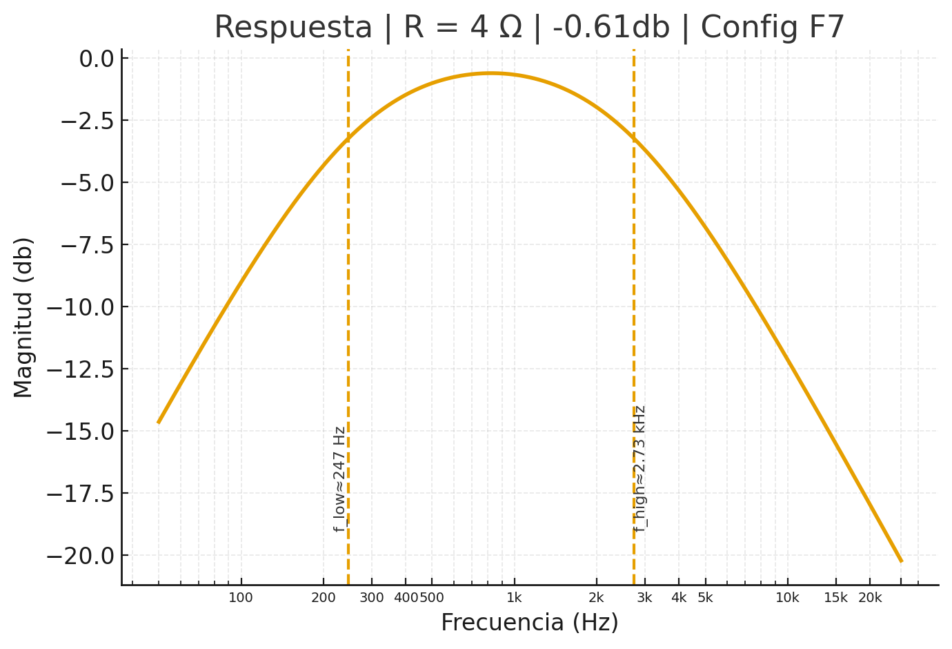 Curva F7 a 4Ω