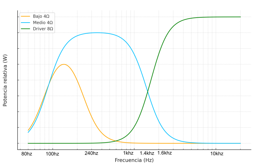 F8 — Potencia vs Frecuencia